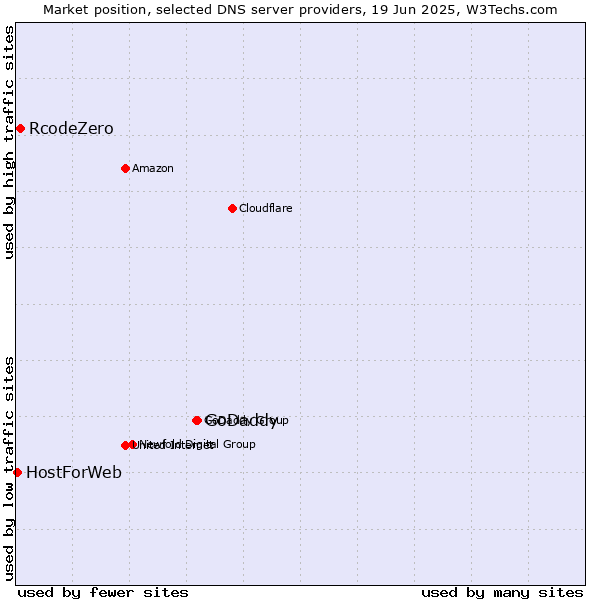 Market position of GoDaddy vs. RcodeZero vs. HostForWeb