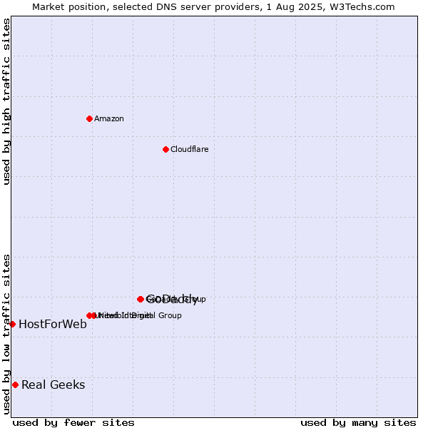 Market position of GoDaddy vs. Real Geeks vs. HostForWeb