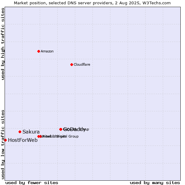 Market position of GoDaddy vs. Sakura vs. HostForWeb