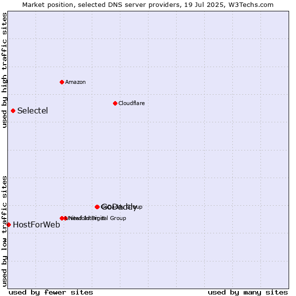 Market position of GoDaddy vs. Selectel vs. HostForWeb