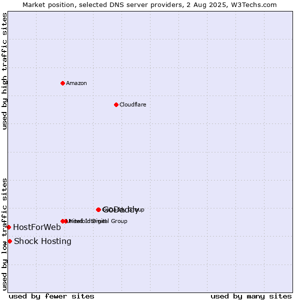 Market position of GoDaddy vs. Shock Hosting vs. HostForWeb