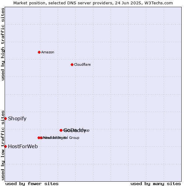 Market position of GoDaddy vs. HostForWeb vs. Shopify