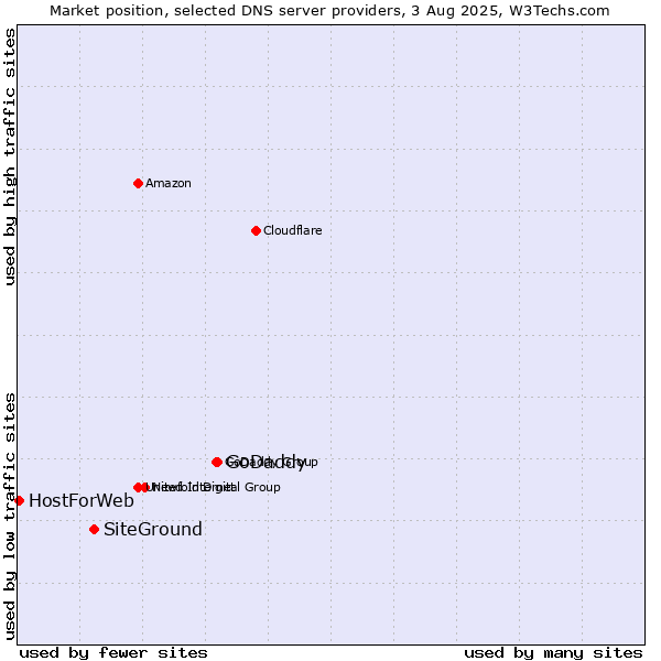 Market position of GoDaddy vs. SiteGround vs. HostForWeb
