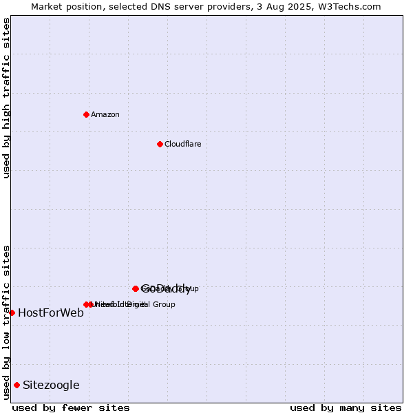 Market position of GoDaddy vs. Sitezoogle vs. HostForWeb