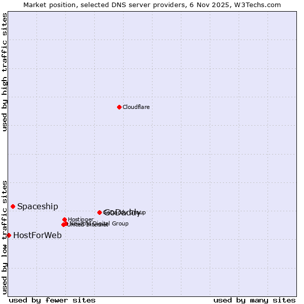 Market position of GoDaddy vs. Spaceship vs. HostForWeb