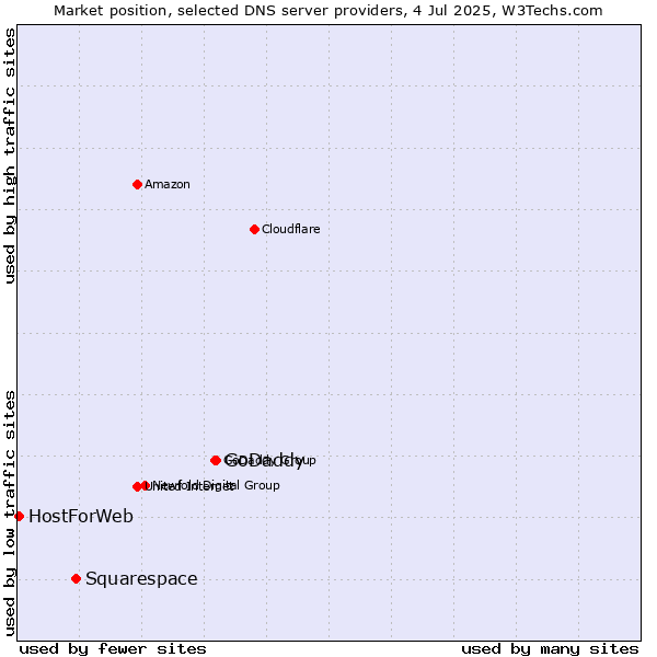Market position of GoDaddy vs. Squarespace vs. HostForWeb