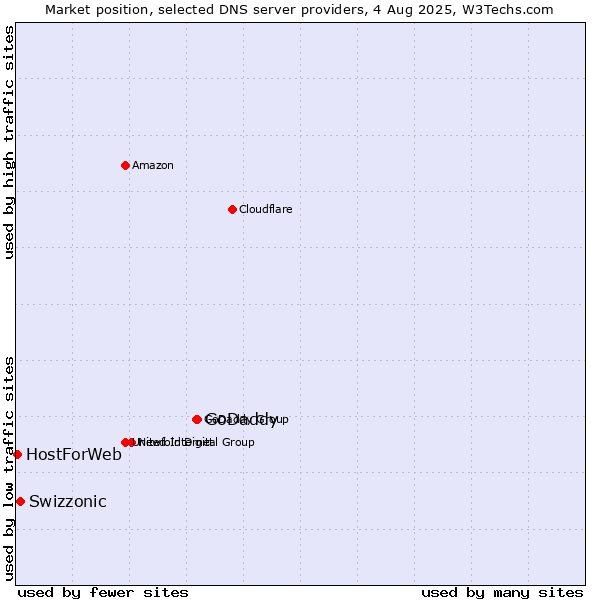 Market position of GoDaddy vs. Swizzonic vs. HostForWeb