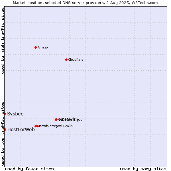 Market position of GoDaddy vs. HostForWeb vs. Sysbee
