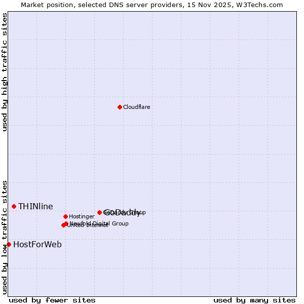 Market position of GoDaddy vs. THINline vs. HostForWeb