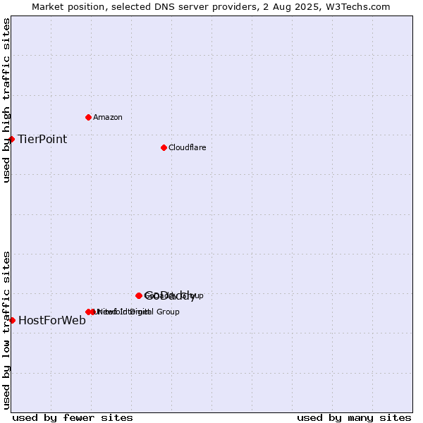 Market position of GoDaddy vs. HostForWeb vs. TierPoint