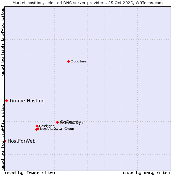 Market position of GoDaddy vs. Timme Hosting vs. HostForWeb