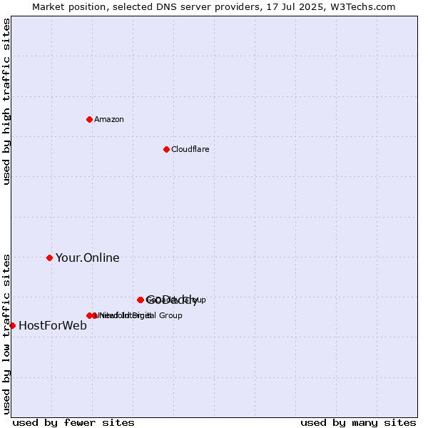 Market position of GoDaddy vs. Your.Online vs. HostForWeb