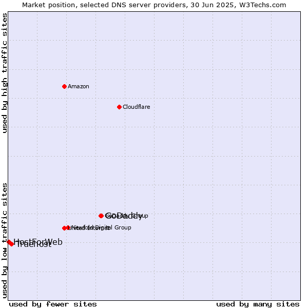 Market position of GoDaddy vs. Truehost vs. HostForWeb