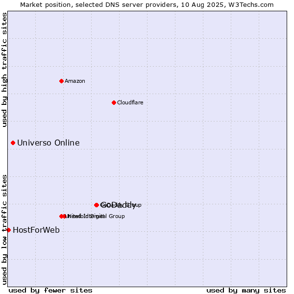 Market position of GoDaddy vs. Universo Online vs. HostForWeb