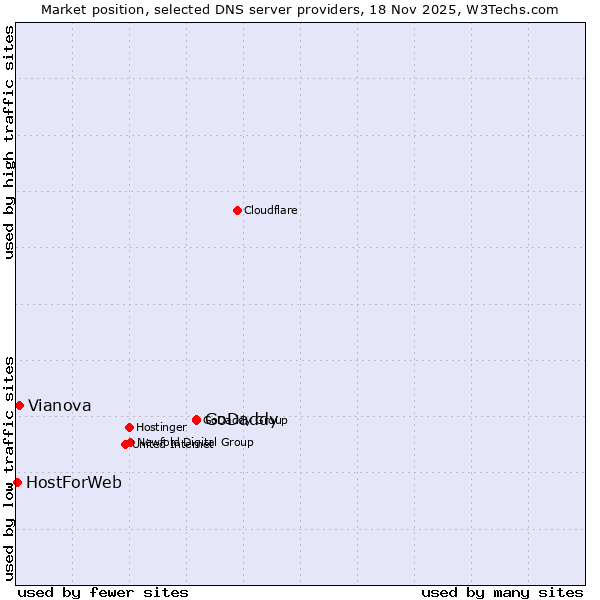 Market position of GoDaddy vs. Vianova vs. HostForWeb