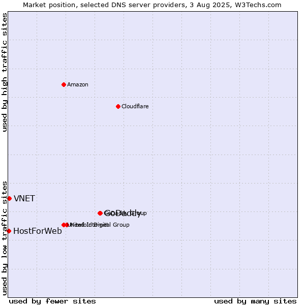 Market position of GoDaddy vs. VNET vs. HostForWeb