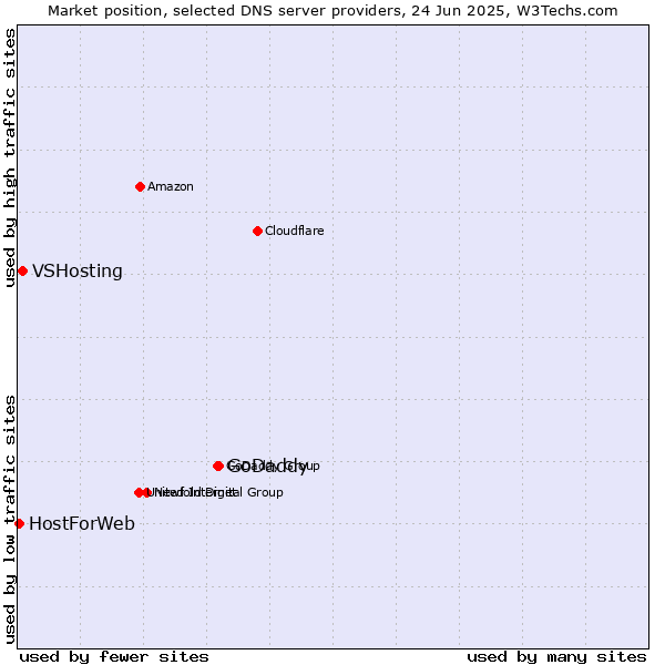 Market position of GoDaddy vs. VSHosting vs. HostForWeb