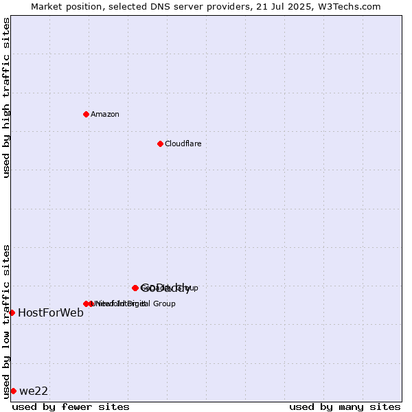 Market position of GoDaddy vs. we22 vs. HostForWeb