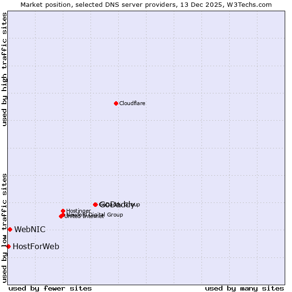 Market position of GoDaddy vs. WebNIC vs. HostForWeb