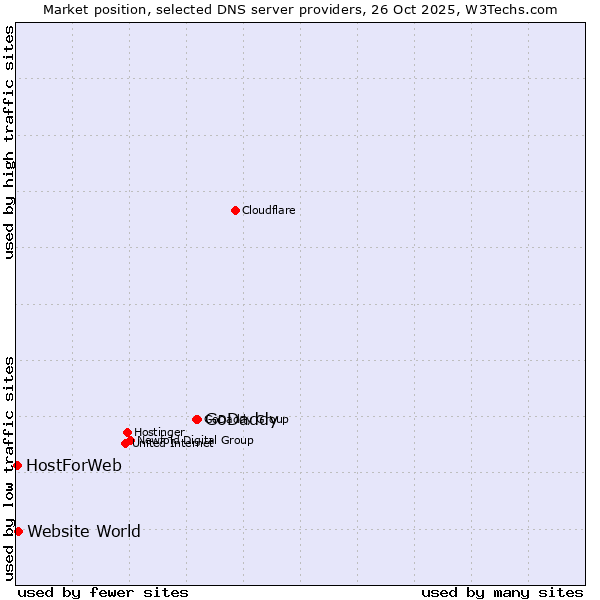 Market position of GoDaddy vs. Website World vs. HostForWeb