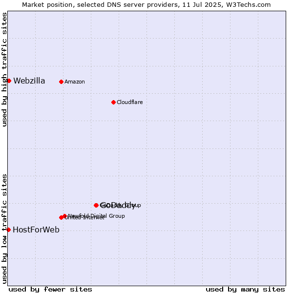 Market position of GoDaddy vs. Webzilla vs. HostForWeb