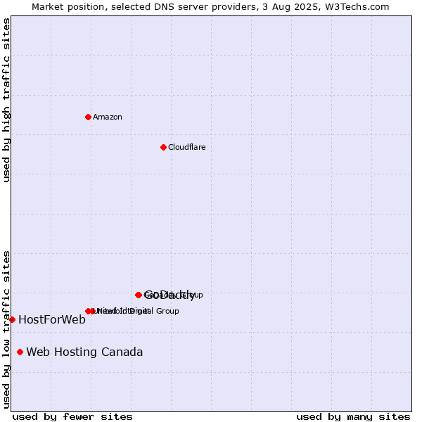 Market position of GoDaddy vs. Web Hosting Canada vs. HostForWeb