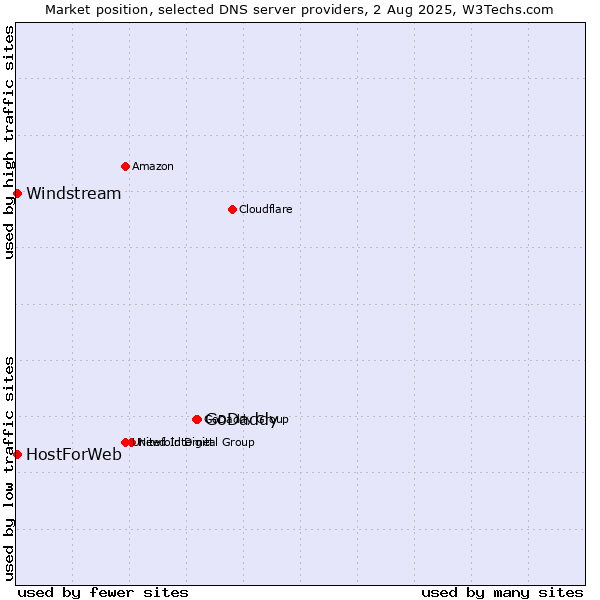 Market position of GoDaddy vs. HostForWeb vs. Windstream