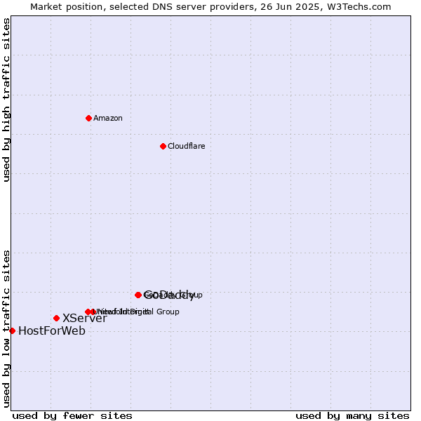 Market position of GoDaddy vs. XServer vs. HostForWeb