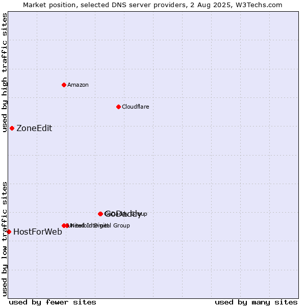 Market position of GoDaddy vs. ZoneEdit vs. HostForWeb
