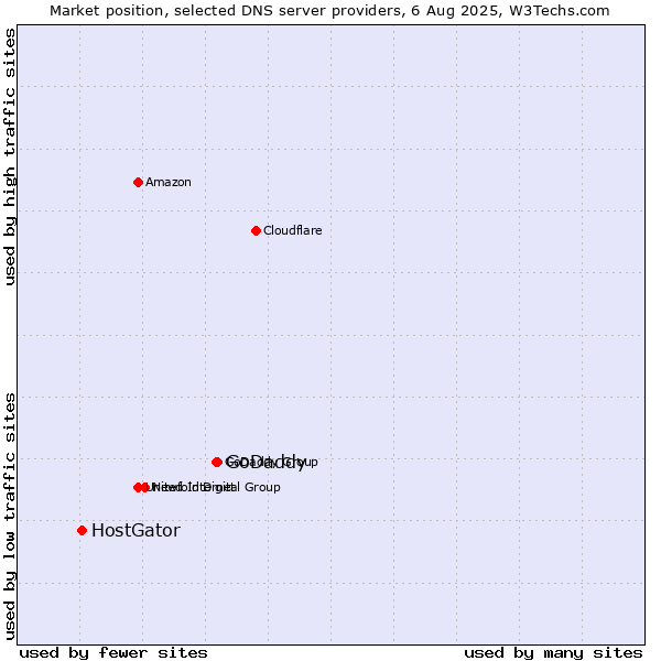 Market position of GoDaddy vs. HostGator