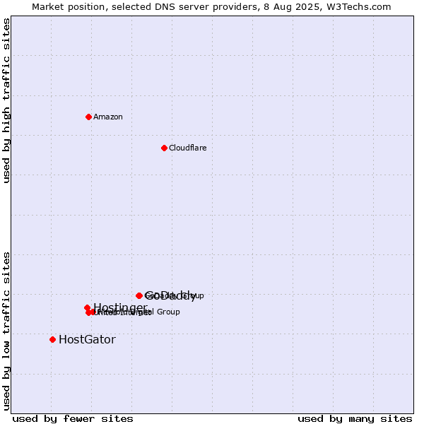 Market position of GoDaddy vs. Hostinger vs. HostGator