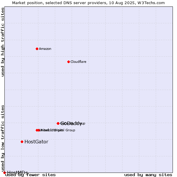 Market position of GoDaddy vs. HostGator vs. HostMDs
