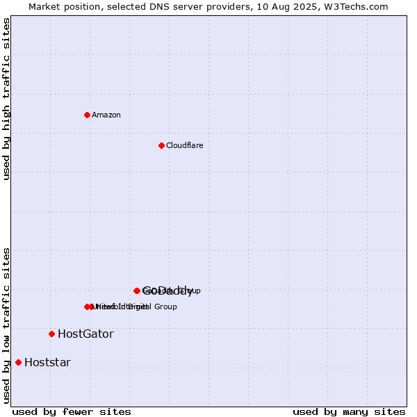 Market position of GoDaddy vs. HostGator vs. Hoststar