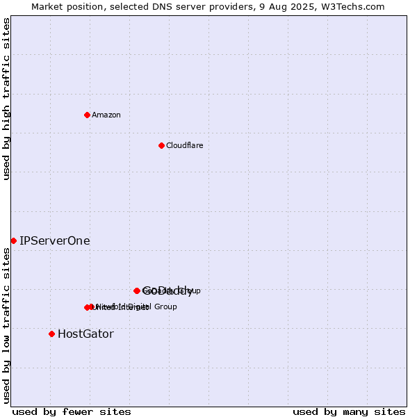 Market position of GoDaddy vs. HostGator vs. IPServerOne