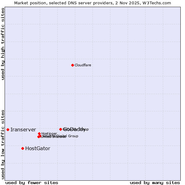 Market position of GoDaddy vs. HostGator vs. Iranserver