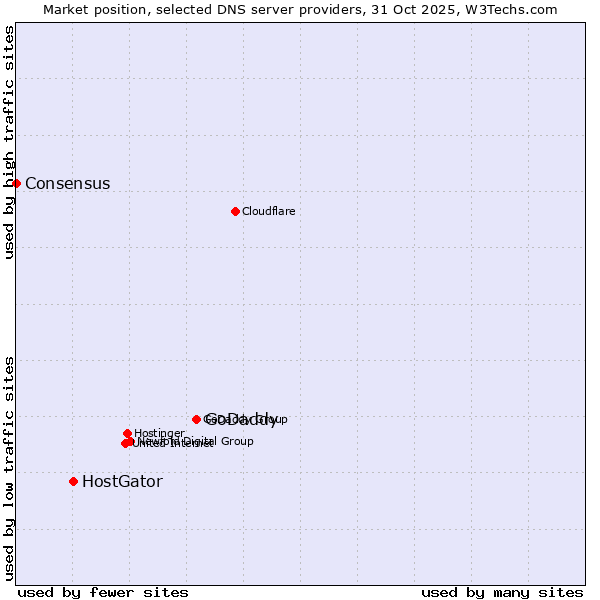 Market position of GoDaddy vs. HostGator vs. Consensus