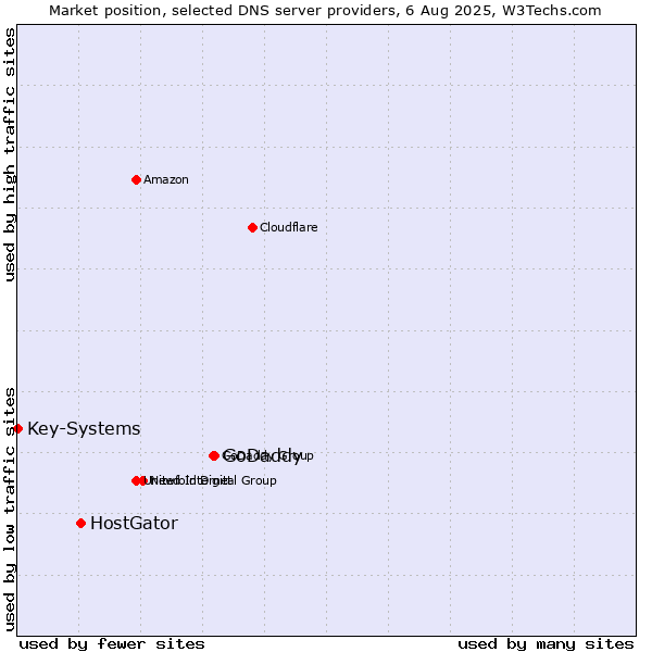 Market position of GoDaddy vs. HostGator vs. Key-Systems