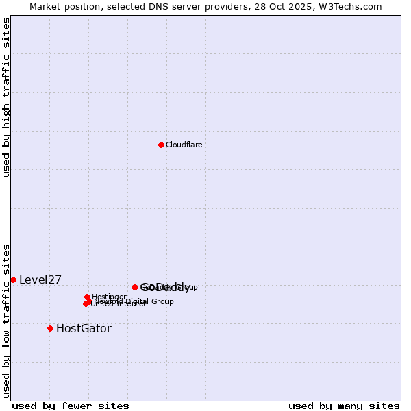 Market position of GoDaddy vs. HostGator vs. Level27