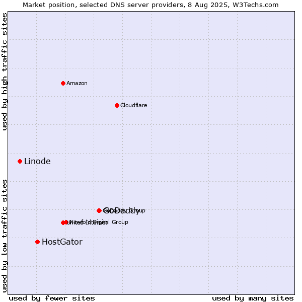 Market position of GoDaddy vs. HostGator vs. Linode