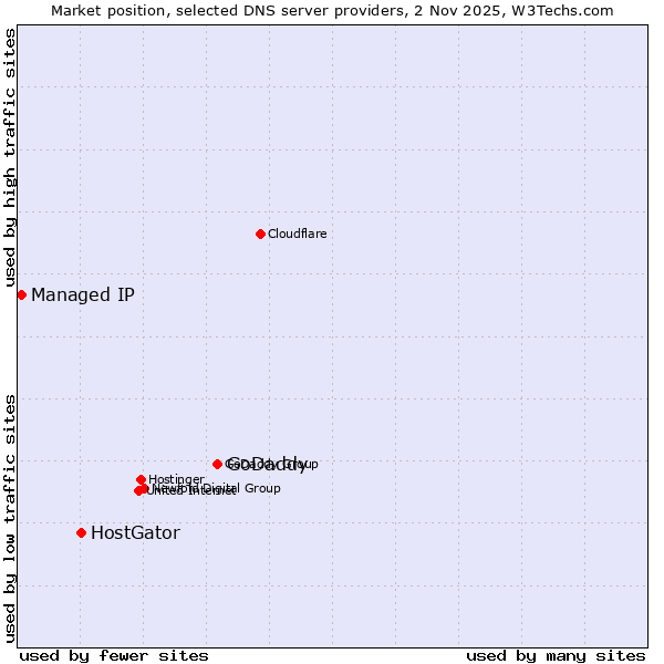 Market position of GoDaddy vs. HostGator vs. Managed IP