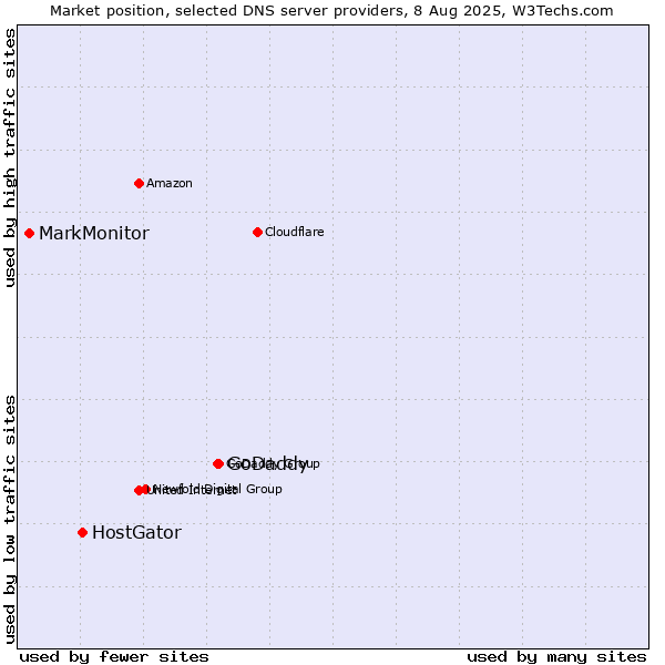 Market position of GoDaddy vs. HostGator vs. MarkMonitor