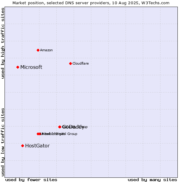 Market position of GoDaddy vs. HostGator vs. Microsoft