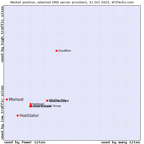Market position of GoDaddy vs. HostGator vs. Mixhost