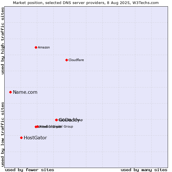 Market position of GoDaddy vs. HostGator vs. Name.com