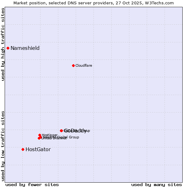 Market position of GoDaddy vs. HostGator vs. Nameshield