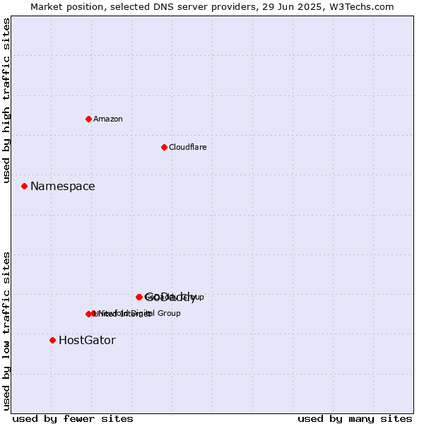 Market position of GoDaddy vs. HostGator vs. Namespace
