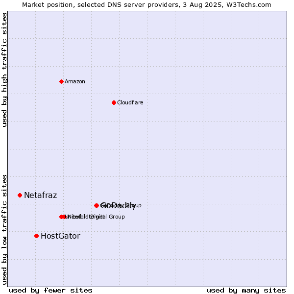 Market position of GoDaddy vs. HostGator vs. Netafraz
