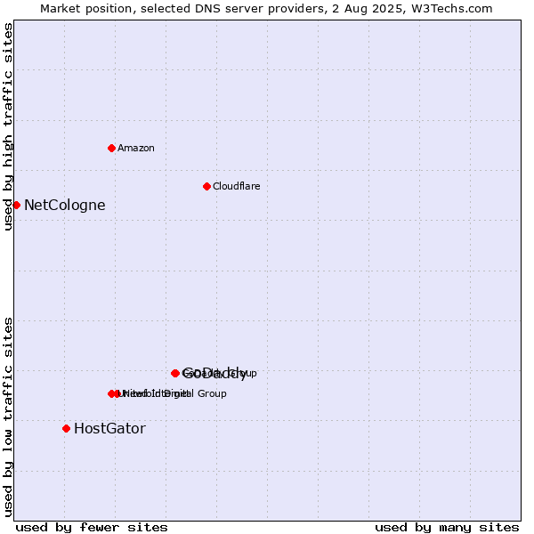 Market position of GoDaddy vs. HostGator vs. NetCologne
