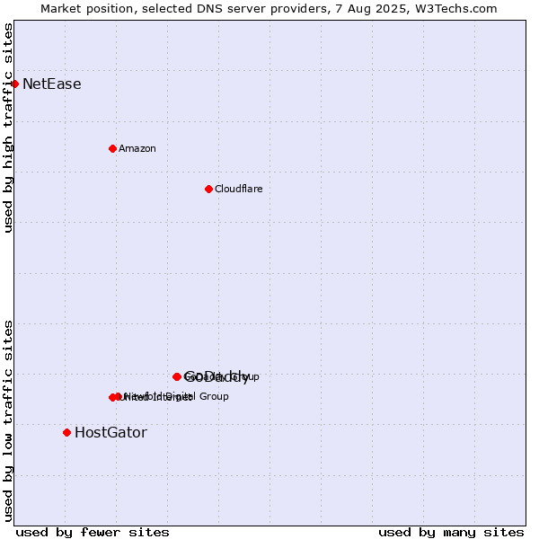 Market position of GoDaddy vs. HostGator vs. NetEase