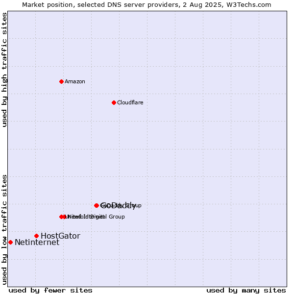 Market position of GoDaddy vs. HostGator vs. Netinternet